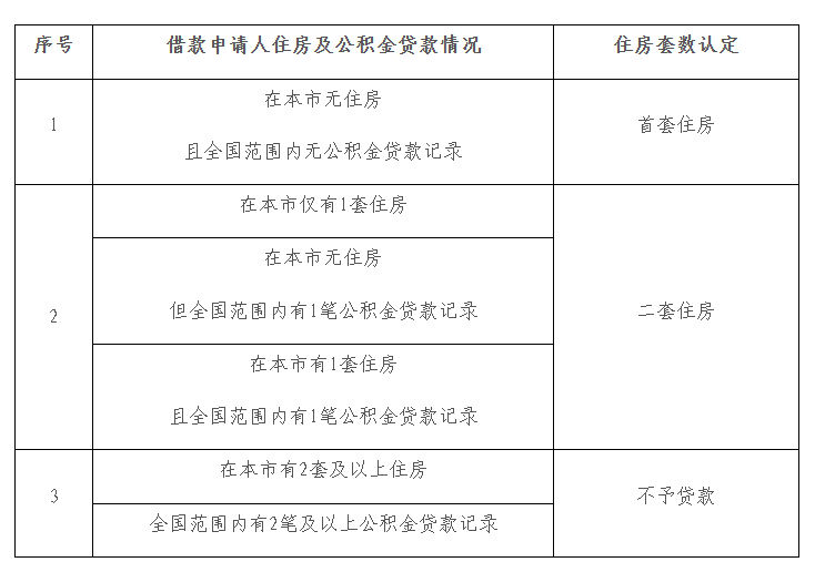 北京楼市大消息！_公积金_贷款_政策
