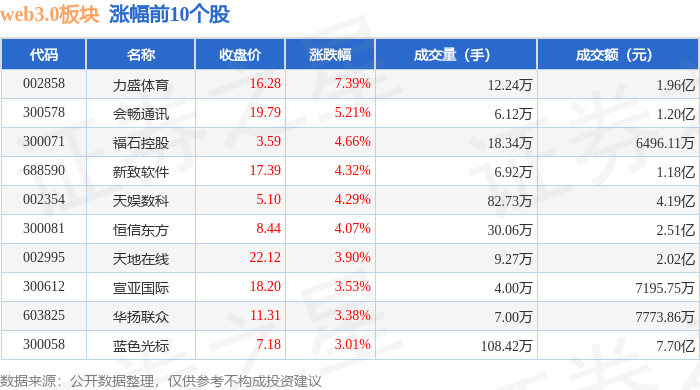 web3.0板块10月30日涨2.05%，力盛体育领涨，主力资金净流出854.11万元