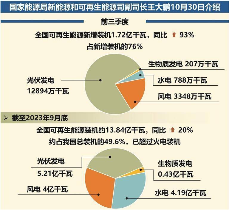 全国可再生能源装机占近五成_宋华_商报_深圳