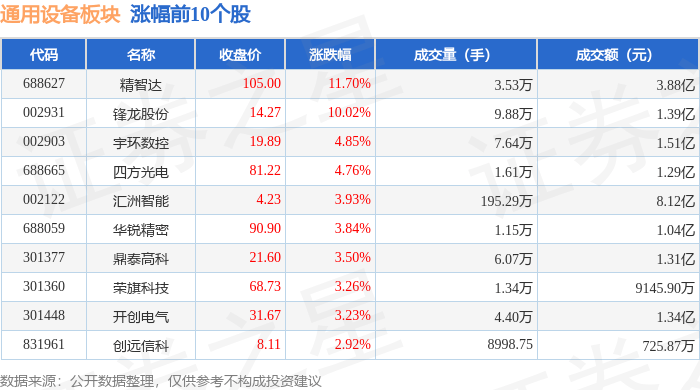 通用设备板块10月31日跌115%阿为特领跌IM电竞主力资金净流出873亿元(图1)