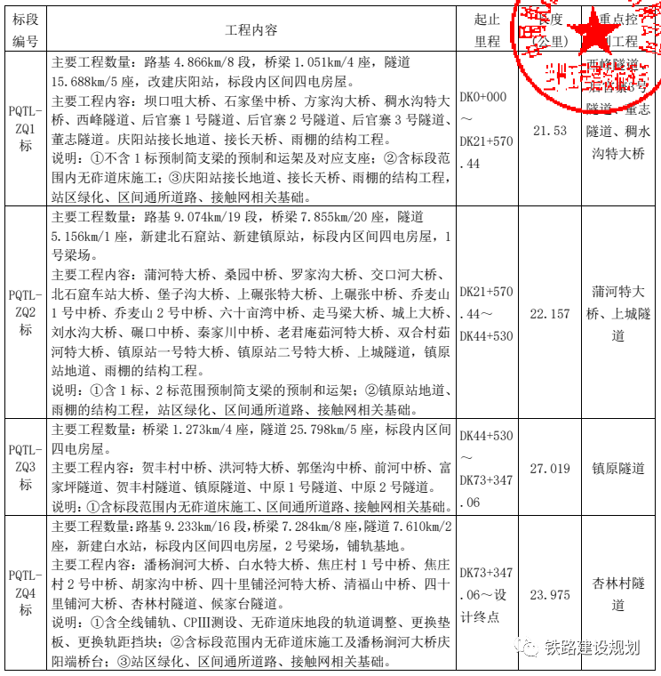 平慶鐵路將於12月份正式開工建設,計劃工期4.5年.