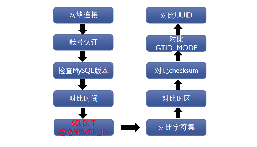 基于MySQL多通道主主复制的机房容灾方案 