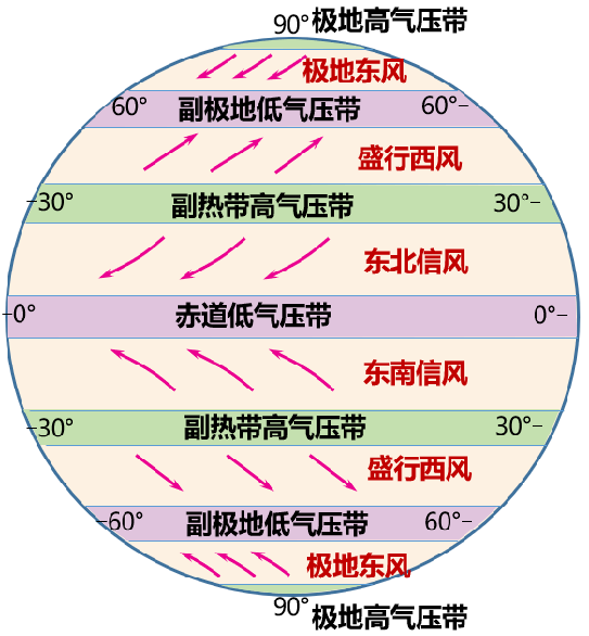 风的形成简易图图片