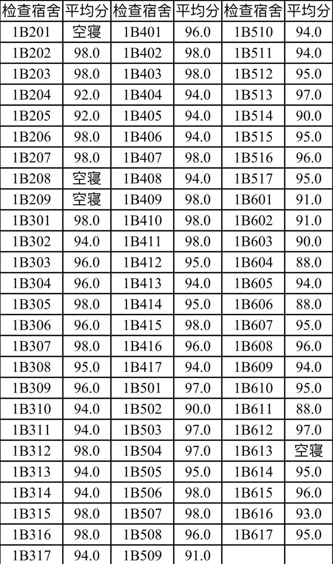 彙總e區查寢成績彙總f區查寢成績彙總注:寢室四個人全都未返校的寢室