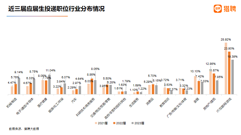 2023年高校毕业生就业大数据分析!