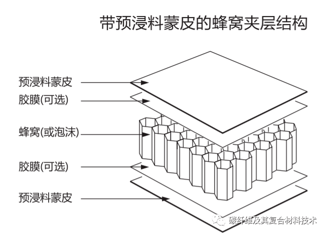详解碳纤维预浸料的材料组成,工艺及特性等完全技术指南(典藏版)
