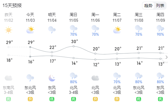 气温坐上"滑滑梯"宁乡天气上演"大变脸"我国大部开启换季式降温将有两