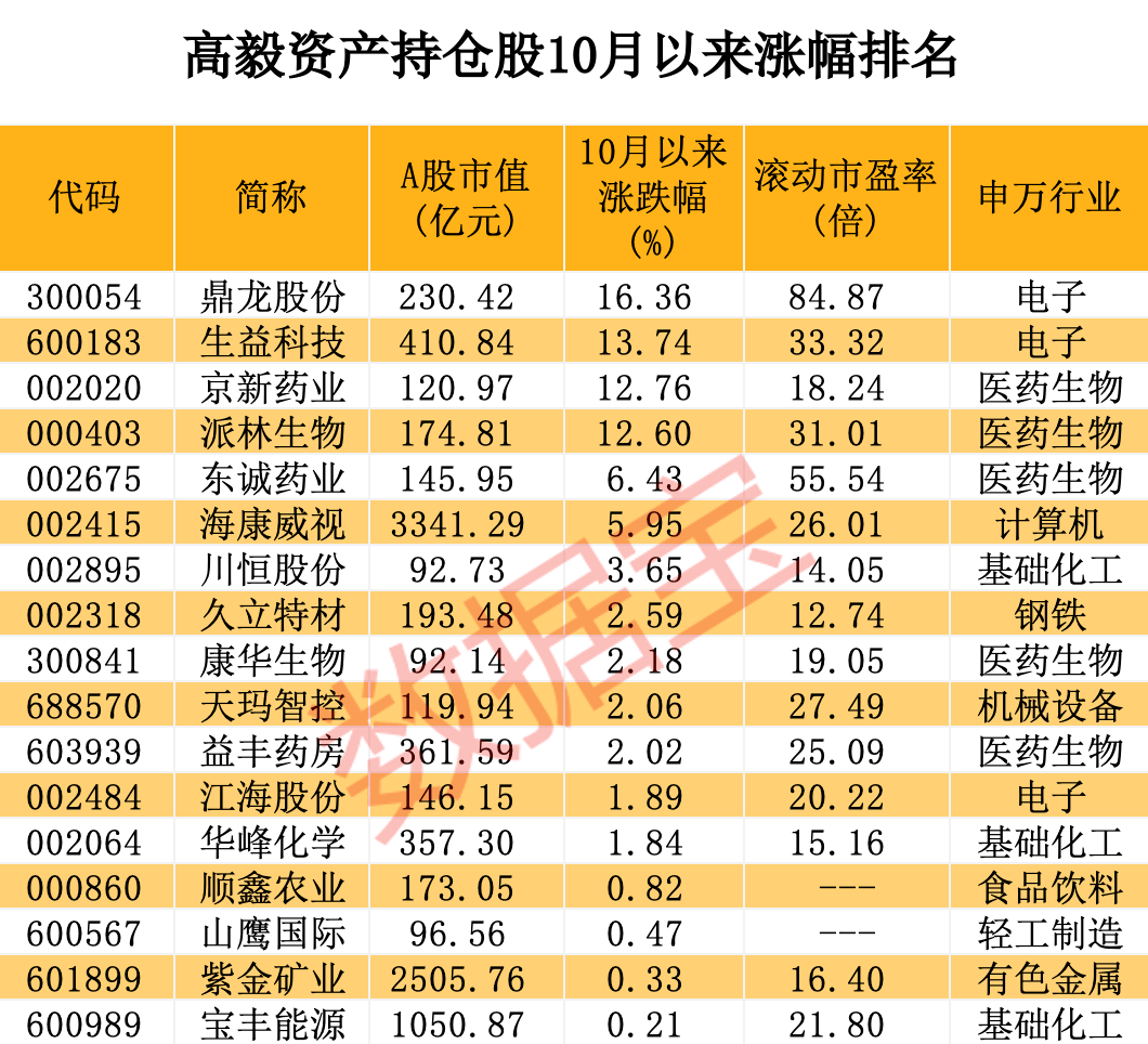 高毅晓峰三季度持仓图片