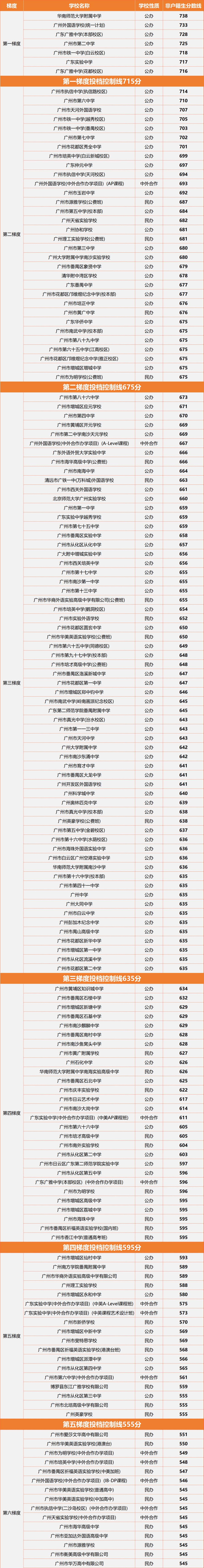 2023年广州高中分数线梯度划分排行_控制线_中考_招生