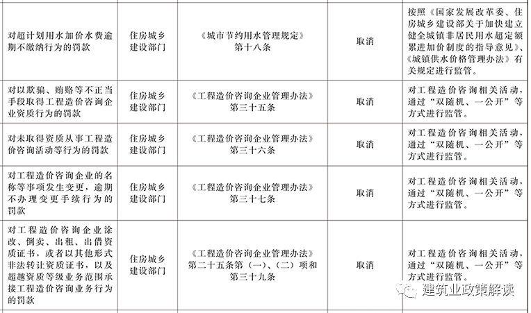 国务院：印发通知取消《工程造价咨询企业管理办法》超资质承接工程等相应处罚等事项决定
