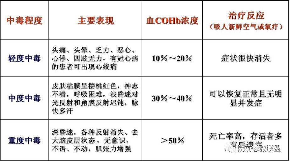 【健康科普】一氧化碳中毒的處置及預防措施_機制_程度_系統