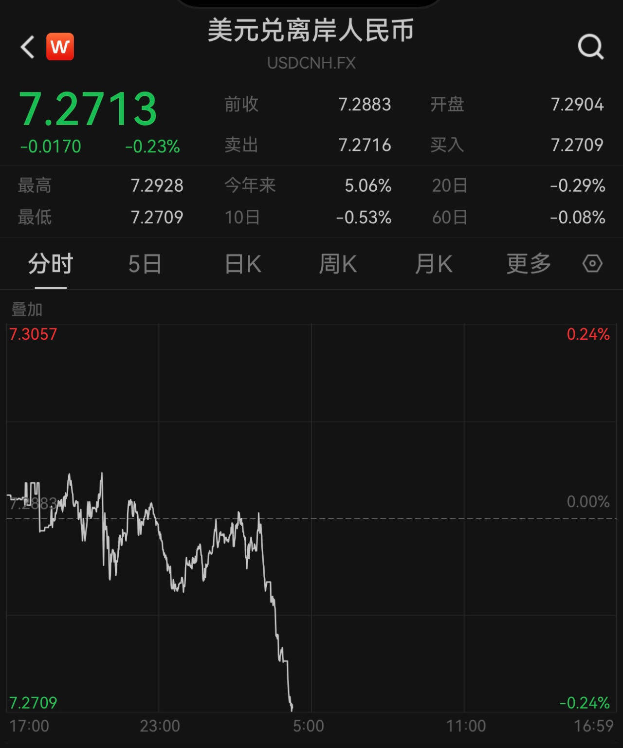 人民币对美元即期汇率升破7.27，创9月15日以来新高_搜狐网