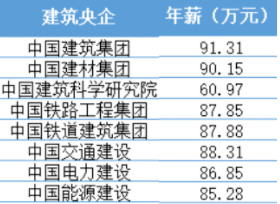 八大建筑央企哪家最“赚钱”?中建、中铁、中交……_工程_中国中铁_中国铁建