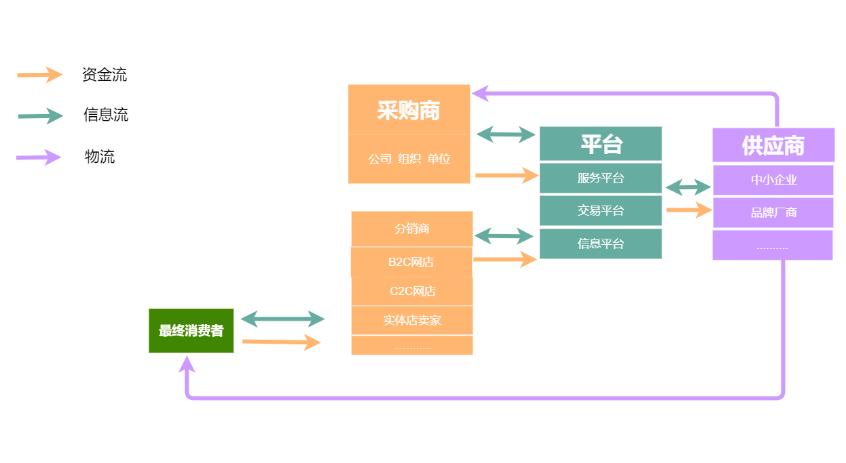 【电商干货】想做电商运营?熟悉这10个业务流程图