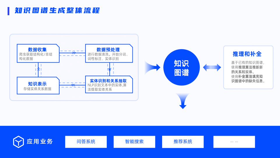 ppt介绍流程