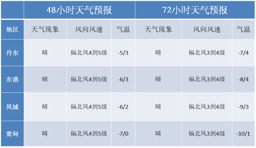 【天气】"立冬"迎降水,辽宁东北部大雪,局部暴雪!_影响_大风_寒潮