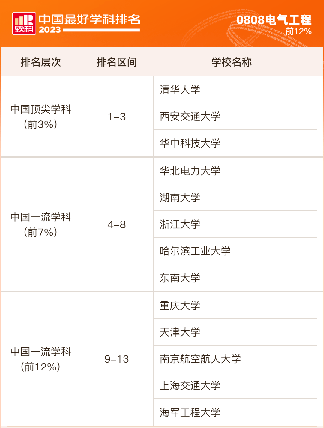 重磅发布：电气工程2023中国最好学科排名