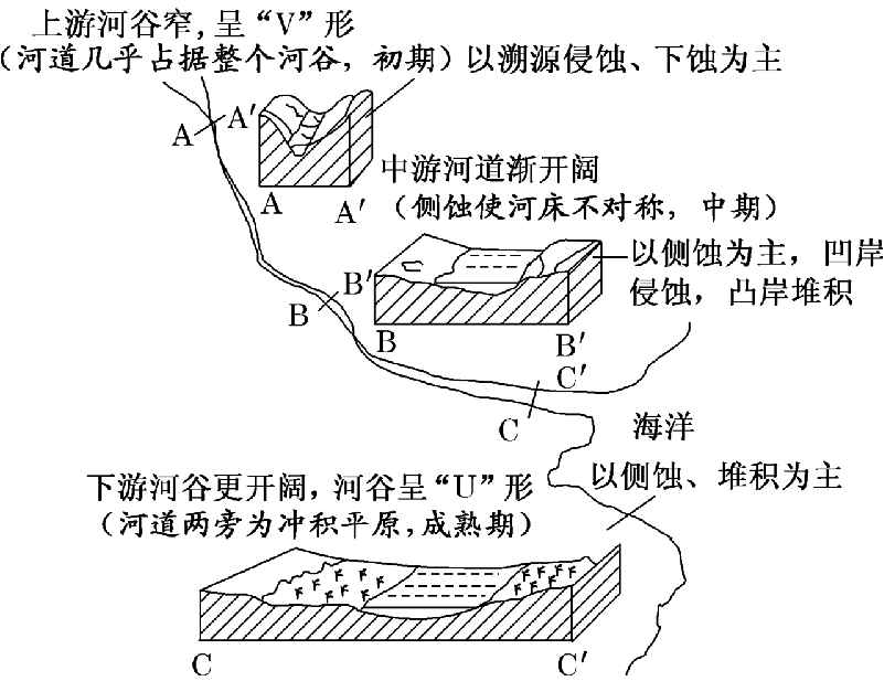 【地理专题】河流渠道化与再自然化,附高考地理中的河流地貌_河道
