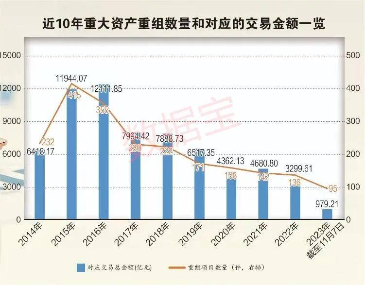 数据透视资产重组：四大趋势已现 三大特征明显