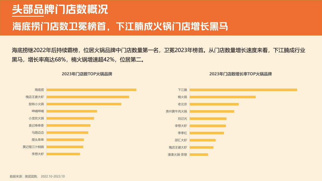 楠火锅门店数量增速超42%;从订单量增速看,芈重山,捞王锅物料理,巴奴