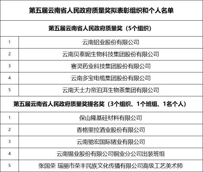 com郵政編碼:650228通信地址:雲南省昆明市西山區日新東路376號評選