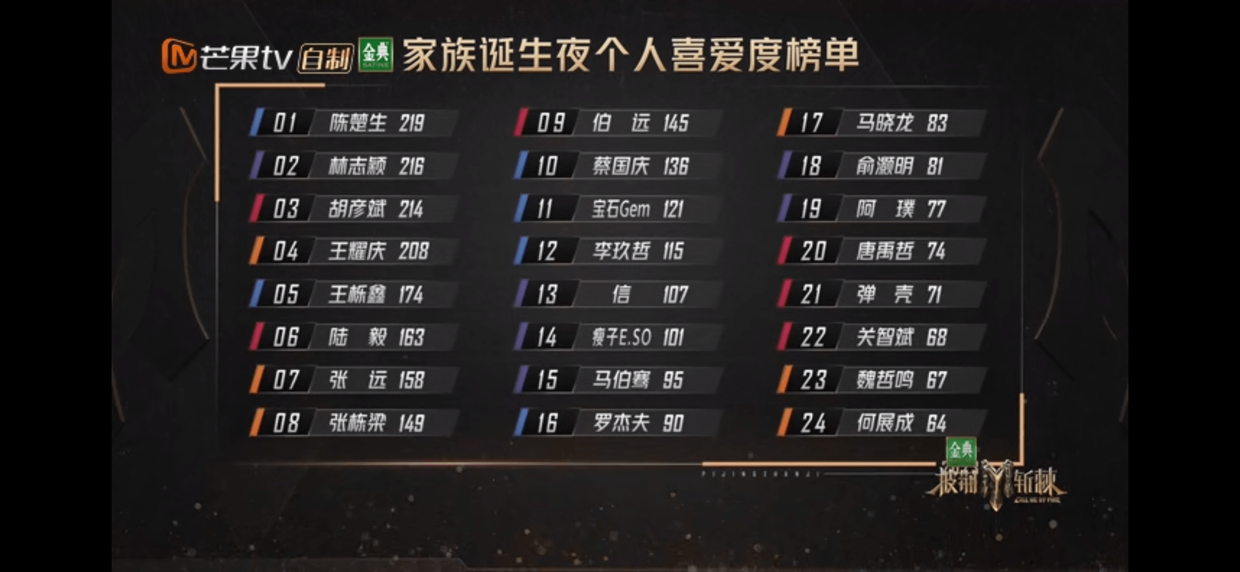 《披荆斩棘3》迎来总决赛,陈楚生排名第一_家族_截图_节目
