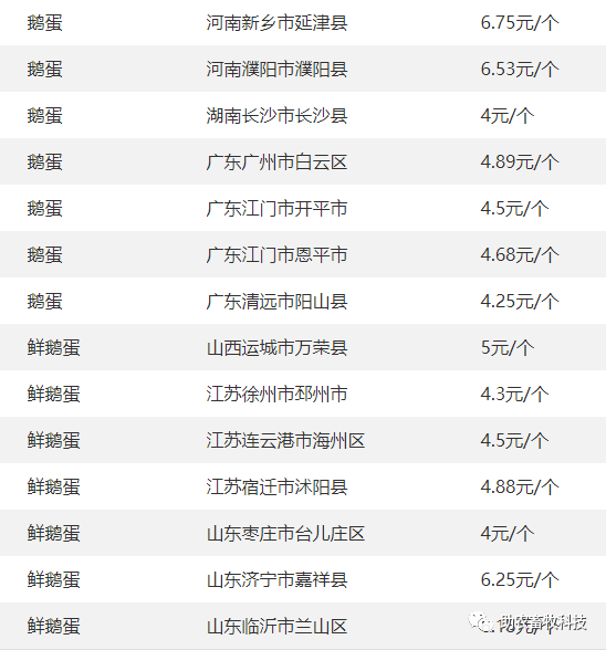 全国部分地区鹅蛋价格参考7广西部分地区鹅苗价格参考6