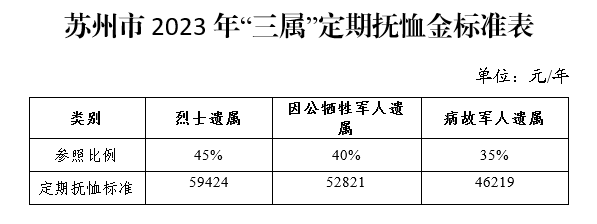 老年烈士子女等其他符合条件的享受国家抚恤补助的优抚对象,按照退役