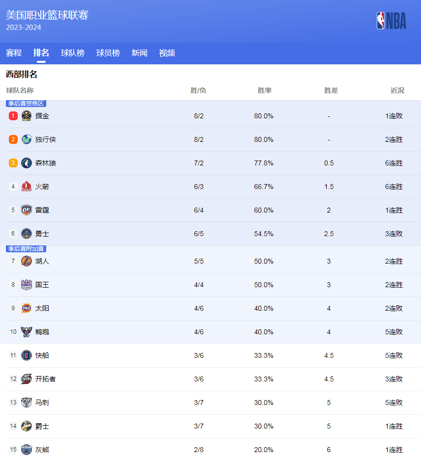 nba排名大乱!