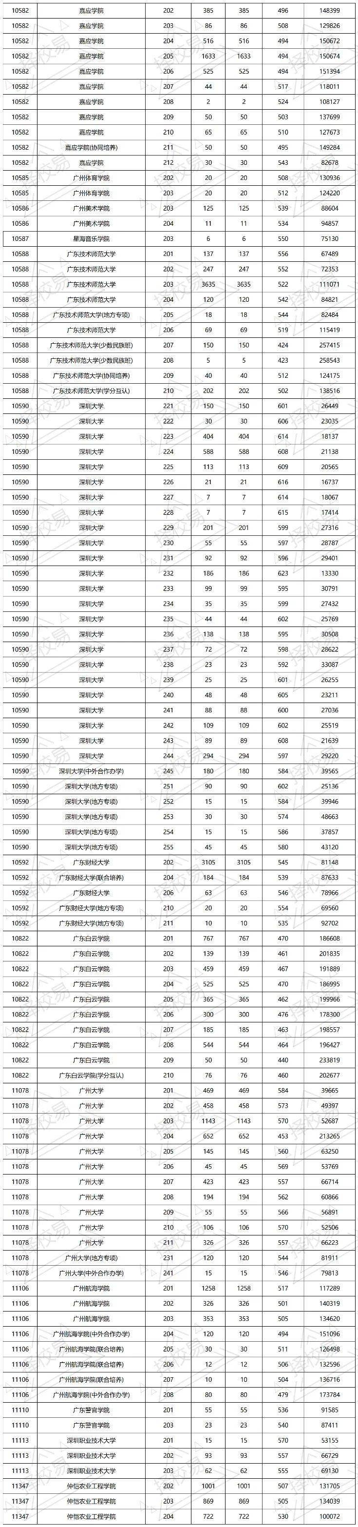 2023年广东夏季高考本科院校的投档分数线来了!(本科物理类)