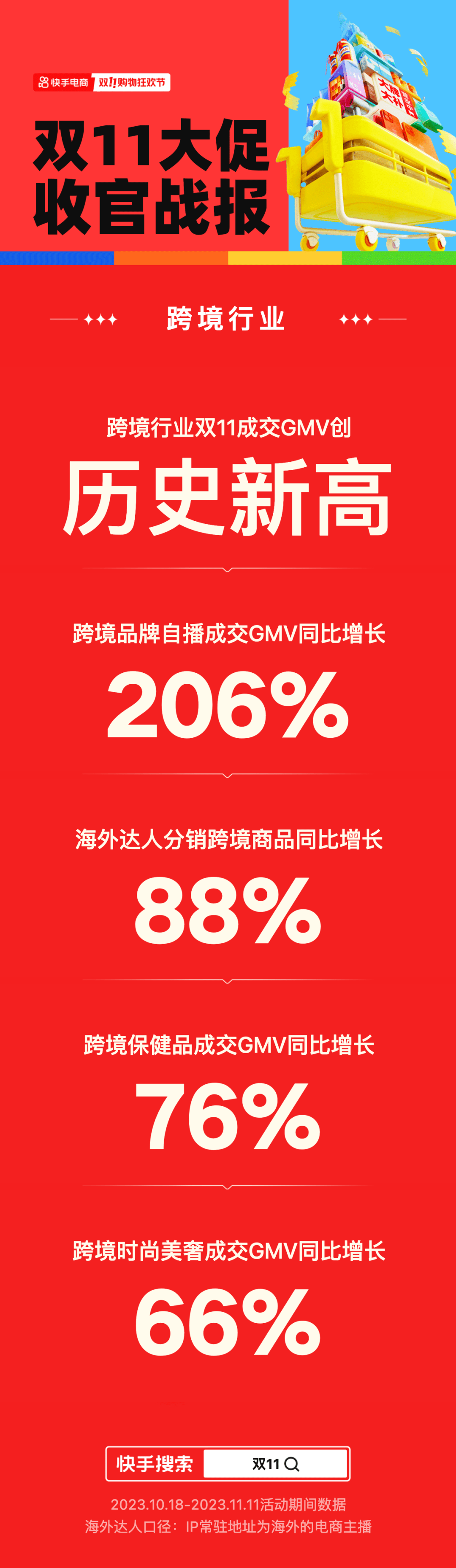 快手跨境 抖音全球购 京东国际双十一战报发布_同比增长_成交额_品牌