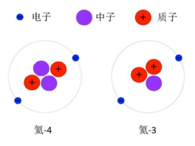 氢原子同位素图片