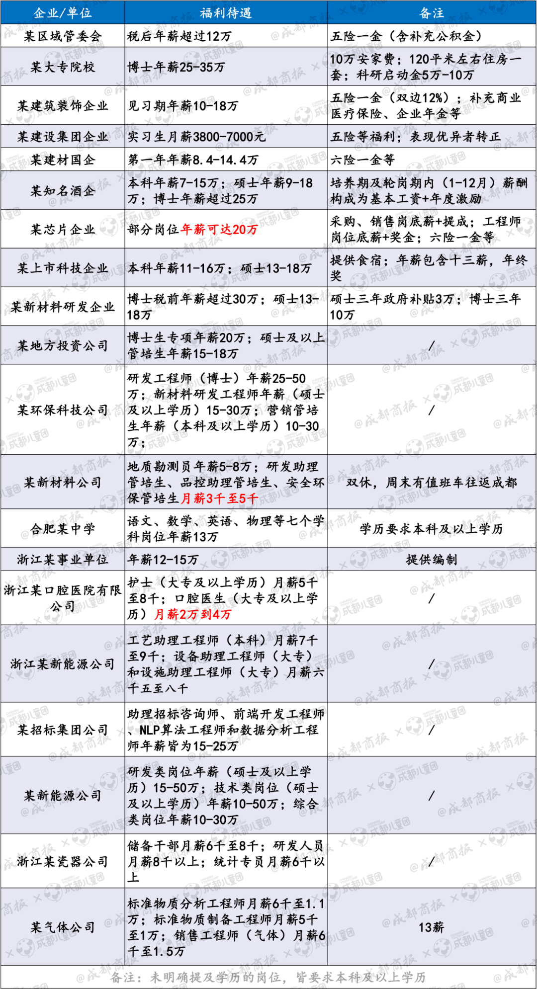 月薪最低3千最高4万！半岛·体育网页版入口逛了一场双选会看到了最现实的教育(图3)