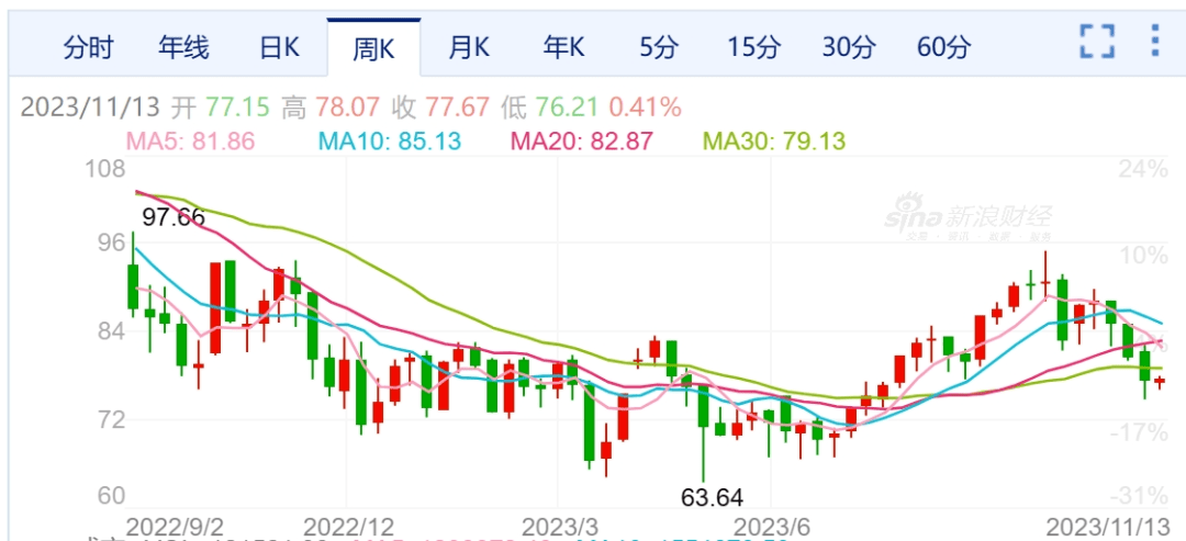 國際油價跌16.41%
