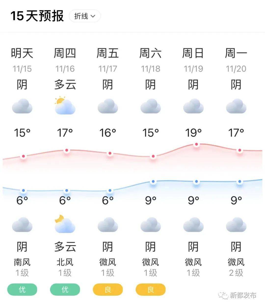 【新都天氣】2023年11月15日(星期三)_校對_許思思_黃楊