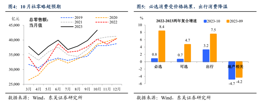 安博体育app下载东吴宏观：消费弹性不足以对冲地产下行和基建放缓以PSL等“准财政”工具托举地产投资必要性上升(图3)