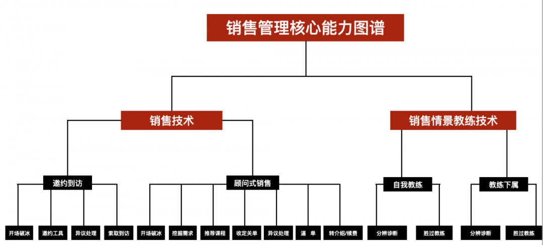 团队营销系统