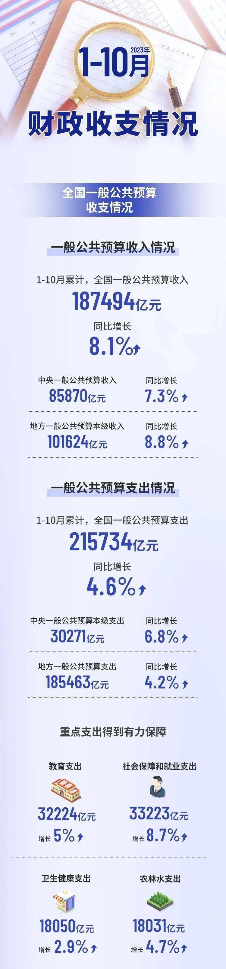 1%.分中央和地方看,中央政府性基金预算本级支出2097亿元,同比下降46.