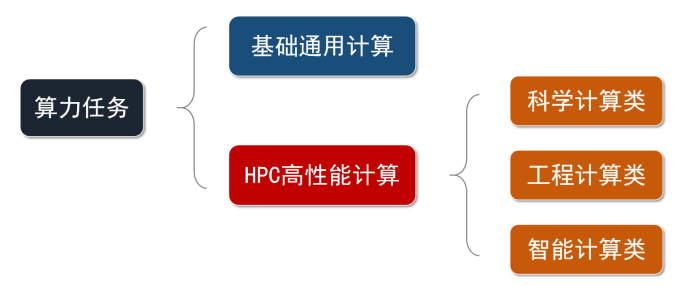 智能計算類:即人工智能計算,包括:機器學習,深度學習,數據分析等.