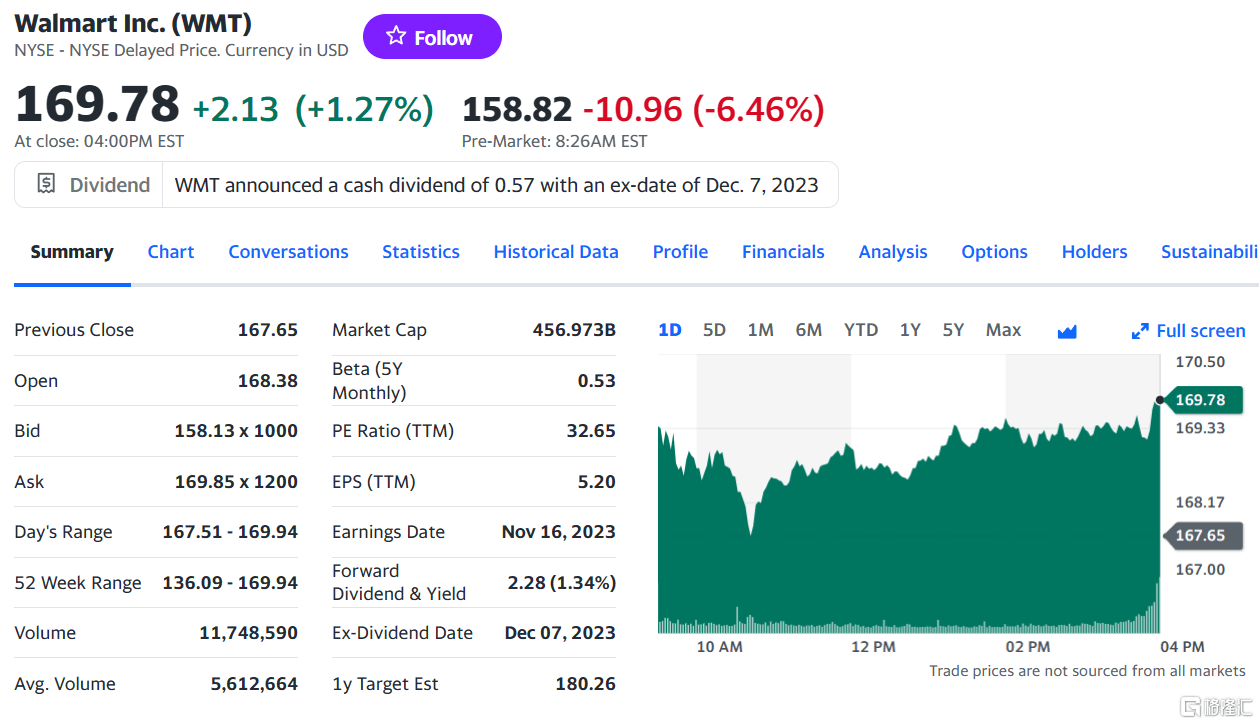沃尔玛三季度业绩超预期！但对消费者支出保持谨慎，盘前大跌6%_搜狐网