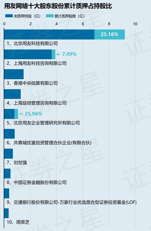 用友网络（600588）股东北京用友科技有限公司质押458505万股占总股本134%VR彩票(图1)