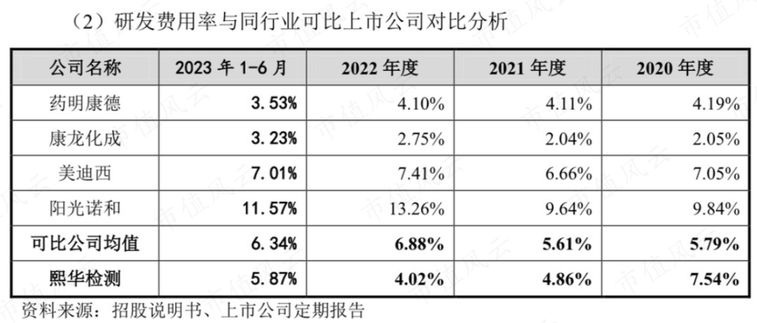 上市前清仓走人 熙华检测：业绩4成靠收购、高层全是药明系