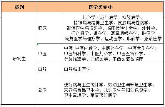 考條件細則1,臨床醫學(含中醫,中西醫結合),口腔醫學,公共衛生專業