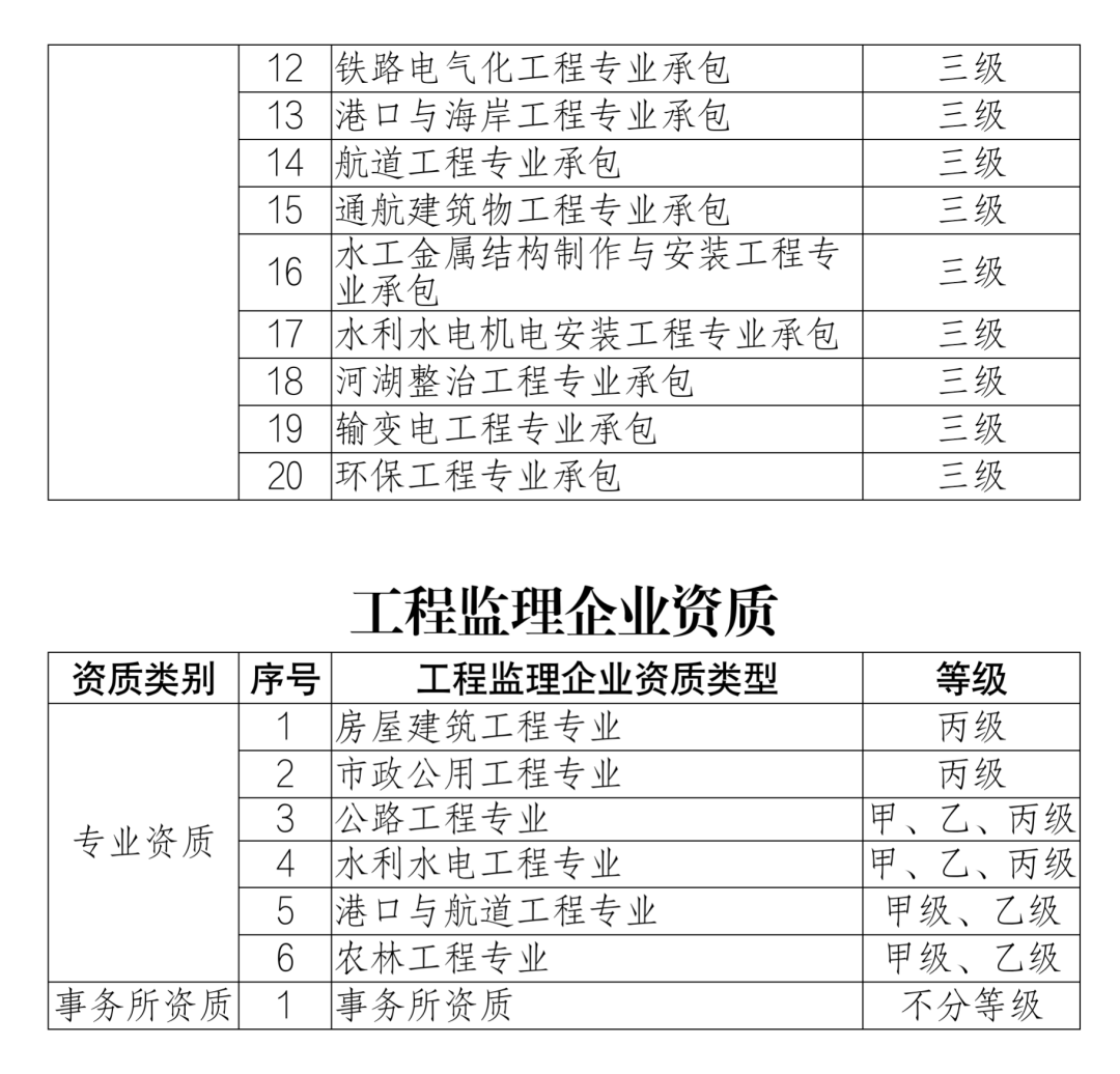 需向我委申请获取《企业资质核查意见》,企业按照资质标准对应等级的