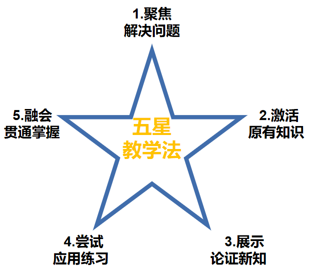 核心素养导向的6种教学法,让课堂与众不同(含操作步骤)_进行_目标