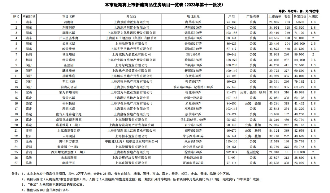 上海十一批次新盘正式官宣!27个项目8281套房源即将入市!_供应_绿城_闵行