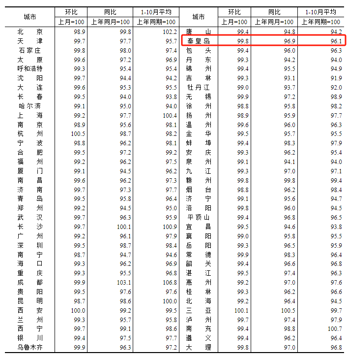 9%△2023年10月70個大中城市新建商品住宅銷售價格指數秦皇島10月二手