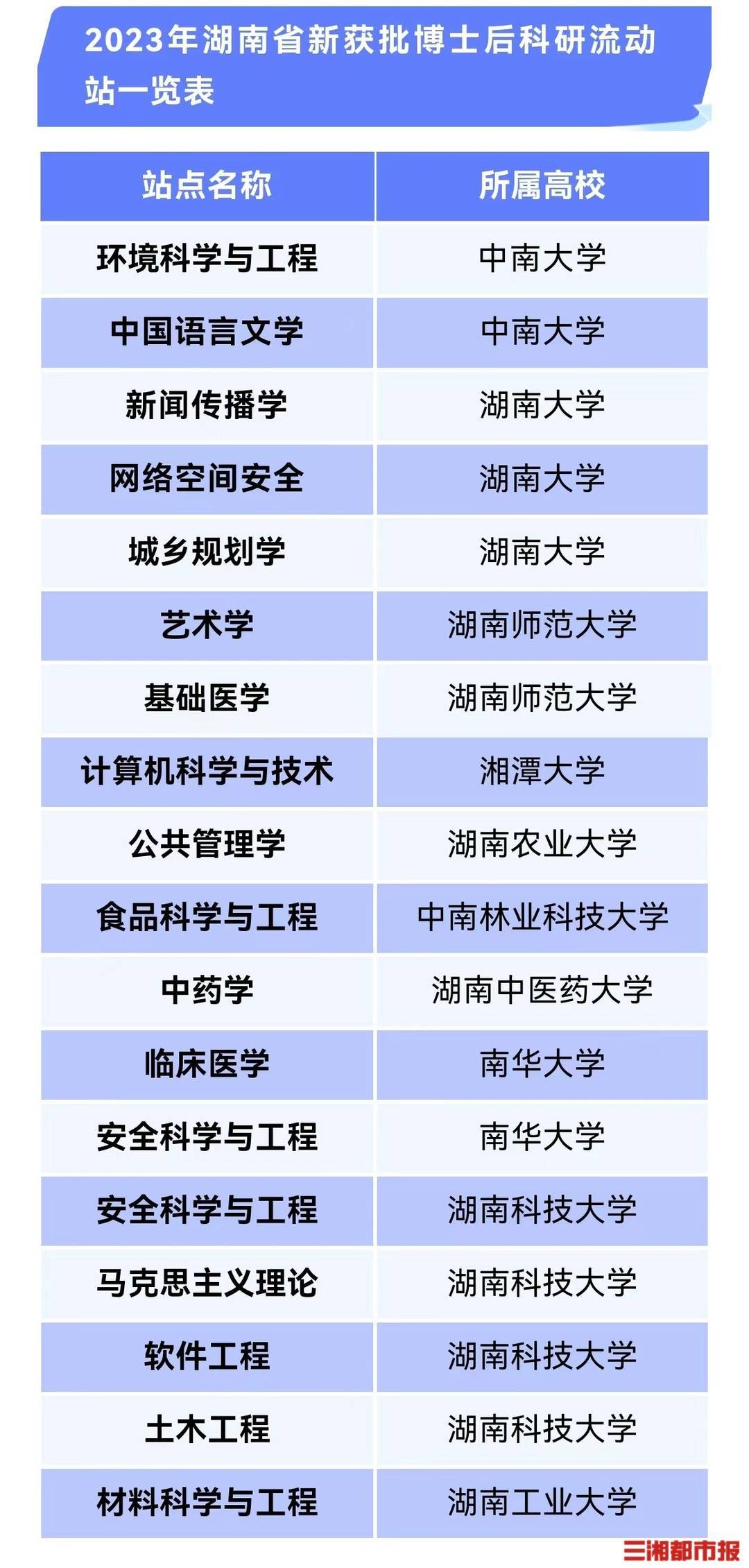 新突破!湖南新獲批18個博士後科研流動站_建設_高校_學科