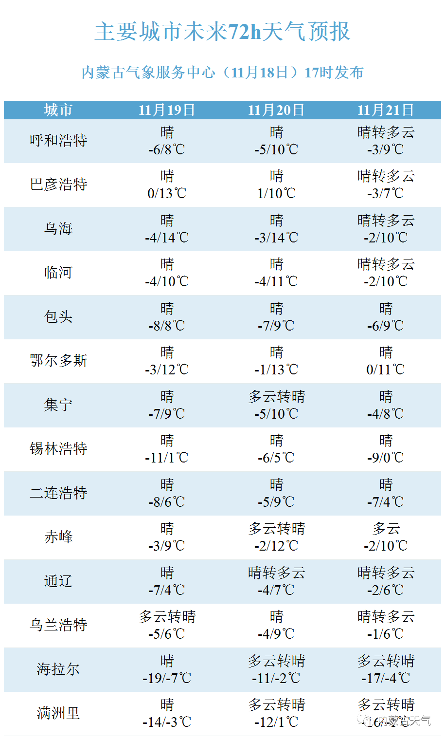 晴暖升温 明后两天内蒙古气温回升 多地最高气温可达10℃以上_天气_大