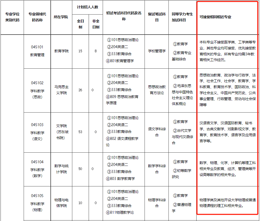 長沙理工大學在2023年碩士研究生招生簡章中也對部分專業做出了報考